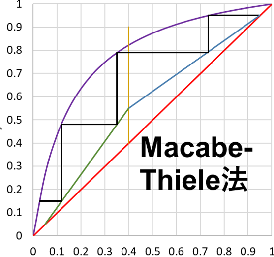 3分クッキング~Macabe-Thiele法【化工のお部屋】 - 化工のお部屋
